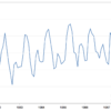 Line Plot of the Monthly Car Sales Dataset