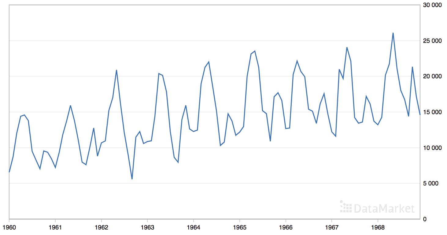 Line Plot of the Monthly Car Sales Dataset
