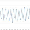 Line Plot of the Monthly Mean Temperatures Dataset