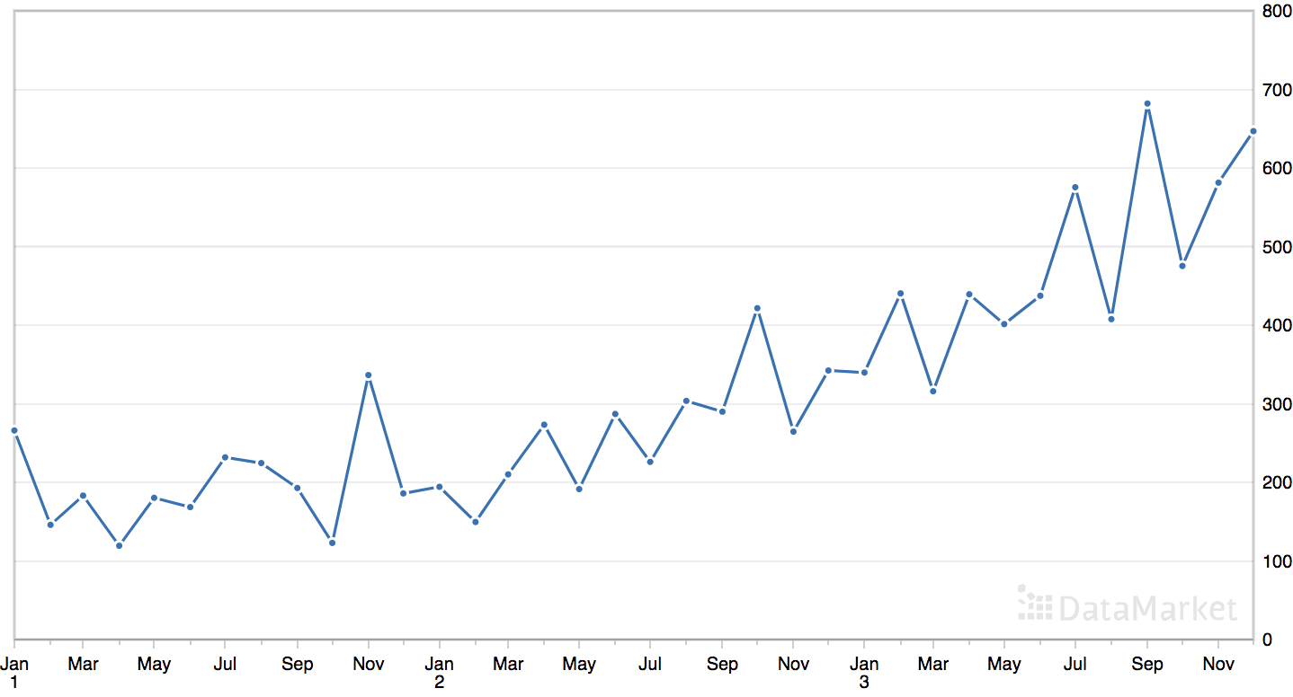 Line Plot of the Monthly Shampoo Sales Dataset