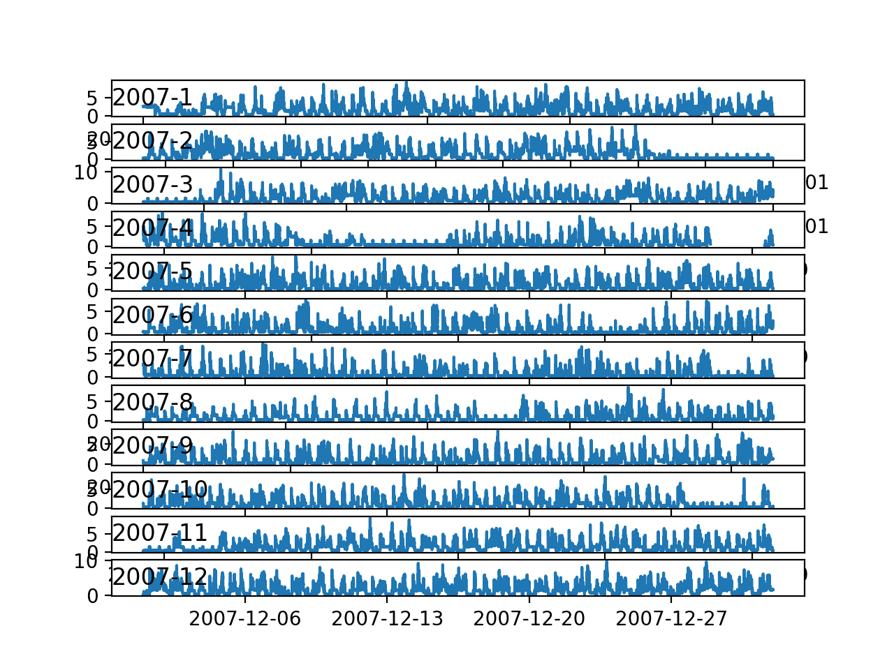 Line Plots for Active Power for All Months in One Year