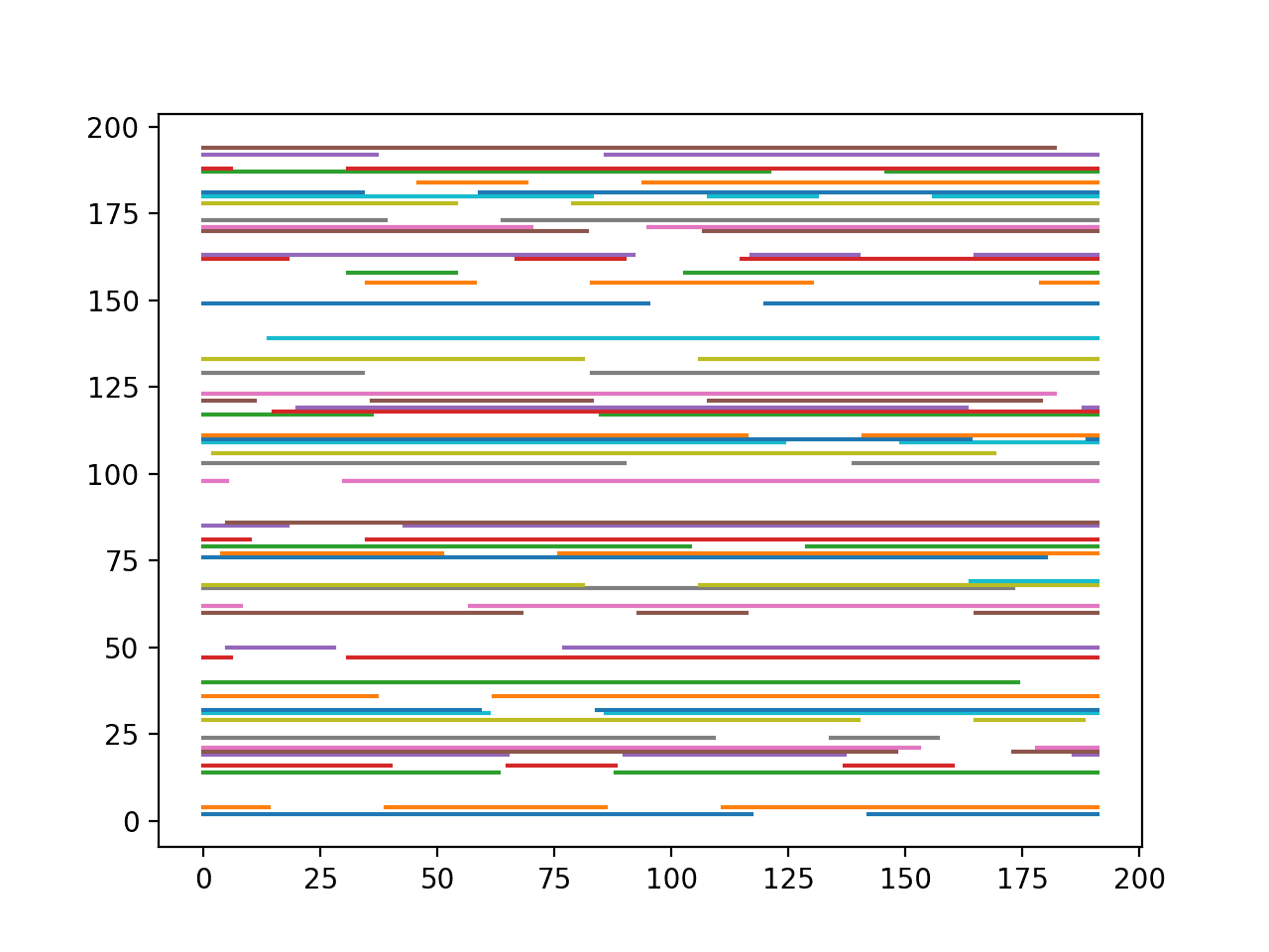 Line plots of chunks with discontinuous observations