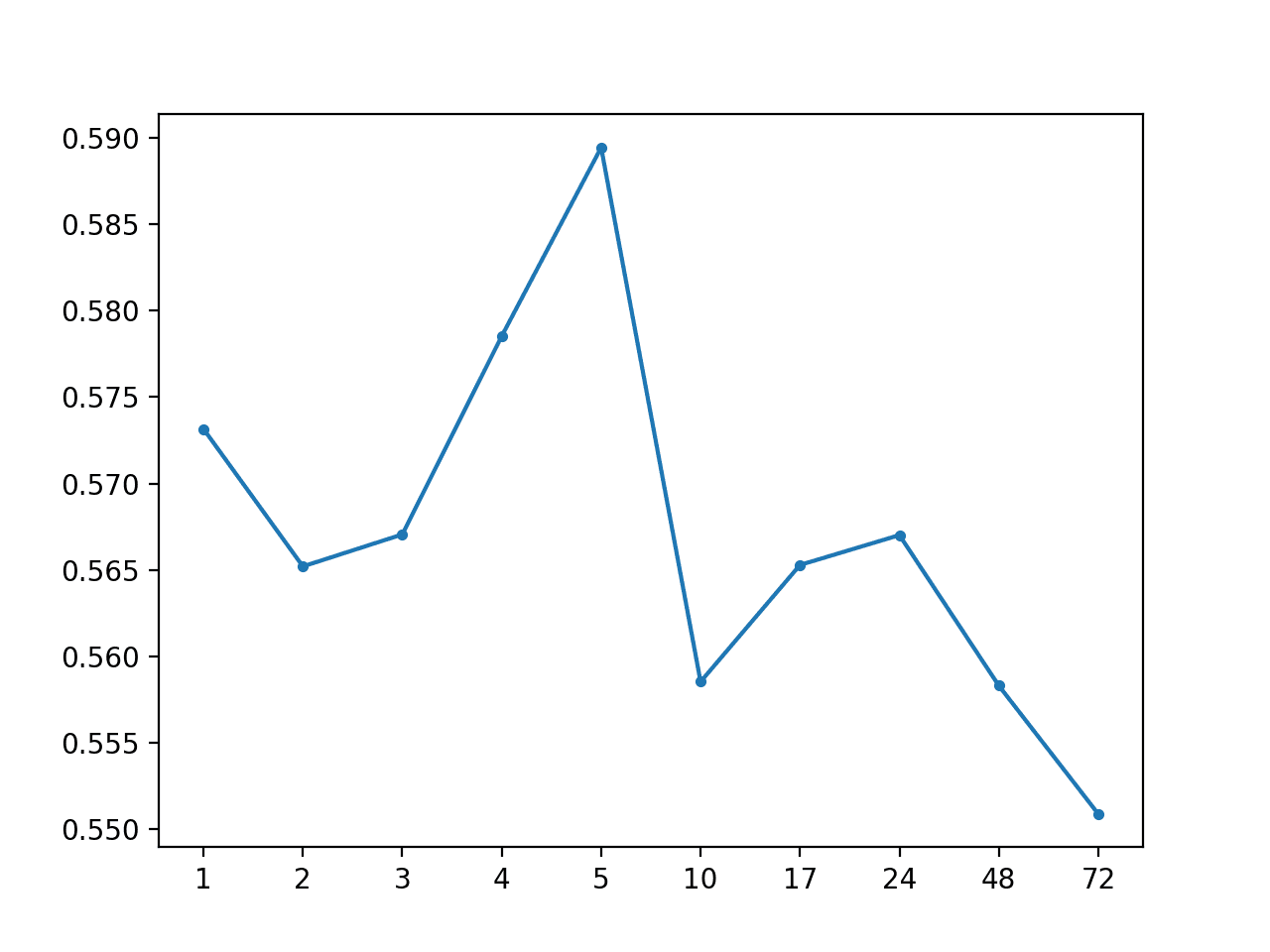 MAE by Forecast Lead Time With Global Median By Hour of Day