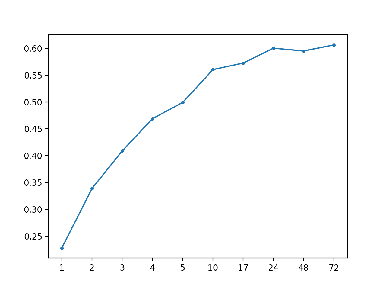 MAE vs Forecast Lead Time for AR(2) Impute With Global Strategy