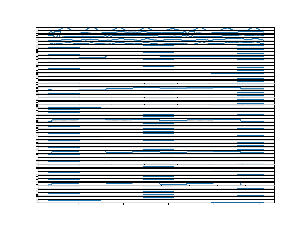 Parallel Time Series Line Plots For All Input Variables for 1 Chunks