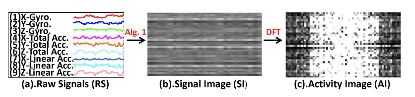 Processing of Raw Sensor Data into an Image