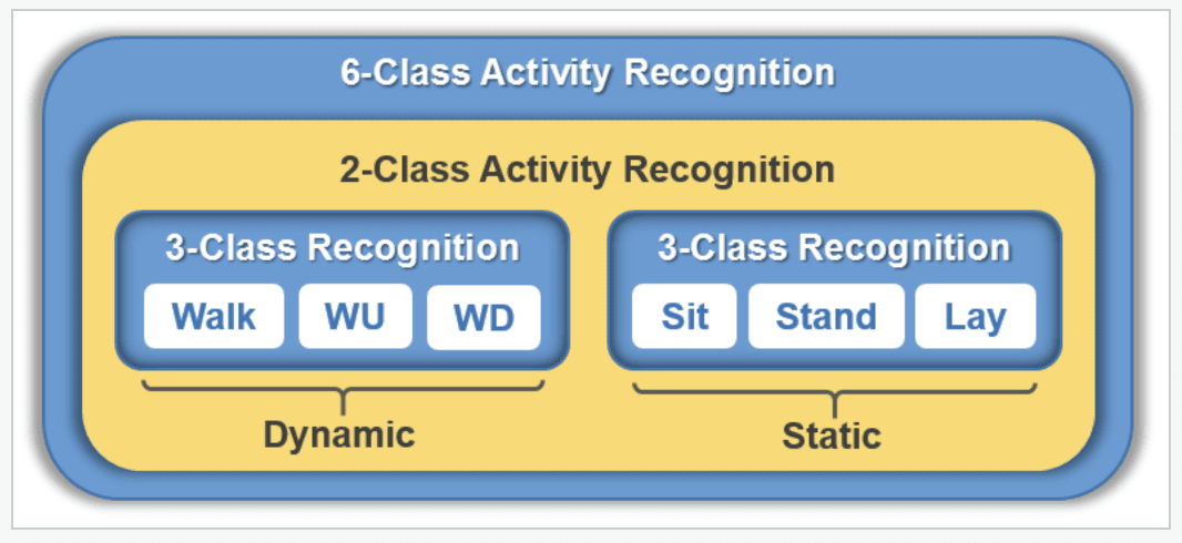 Separation of Activities as Dynamic or Static