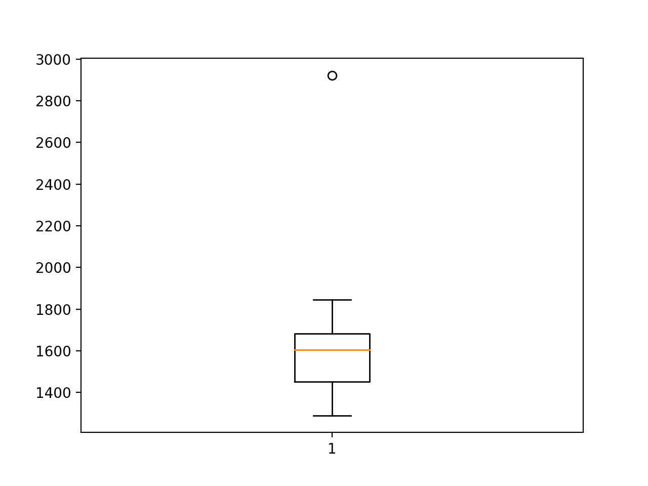 Box and Whisker Plot of CNN-LSTM RMSE Forecasting Car Sales