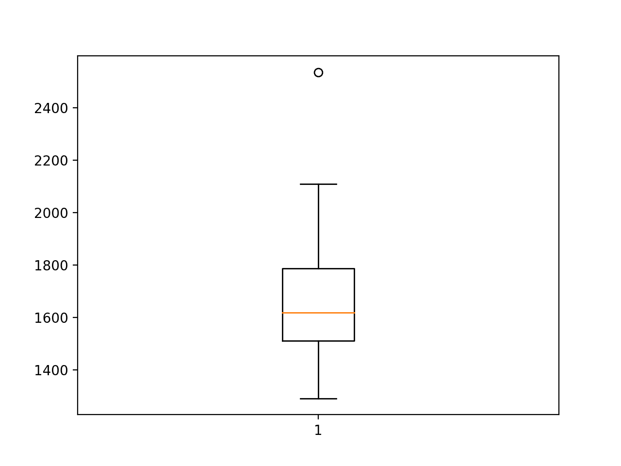 Box and Whisker Plot of ConvLSTM RMSE Forecasting Car Sales