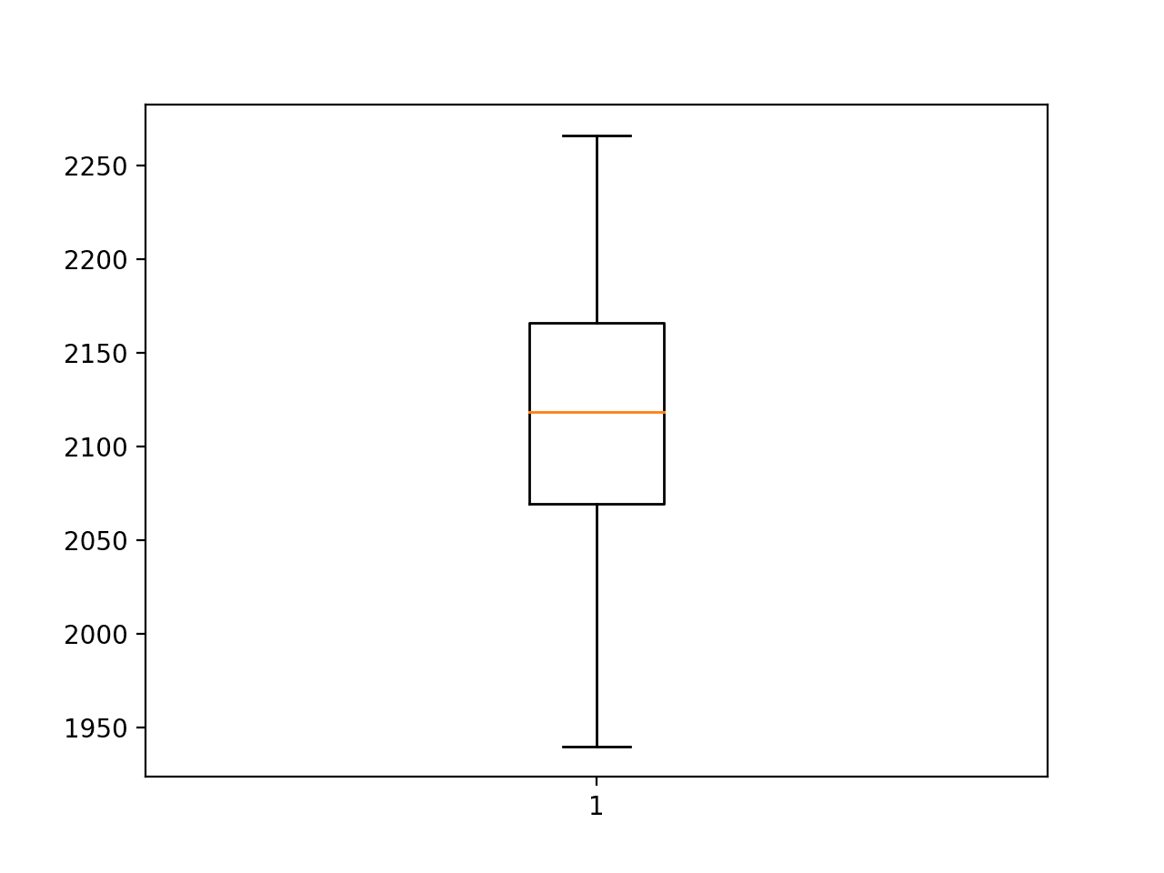 Box and Whisker Plot of Long Short-Term Memory Neural Network RMSE Forecasting Car Sales