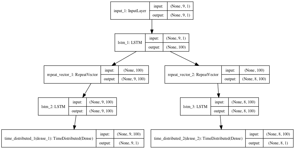 Composite LSTM Autoencoder for Sequence Reconstruction and Prediction