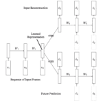 具有两个解码器的 LSTM 自动编码器模型