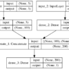 Plot of Multi-Headed MLP for Multivariate Time Series Forecasting