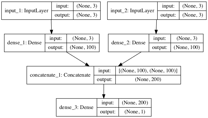 Plot of Multi-Headed MLP for Multivariate Time Series Forecasting