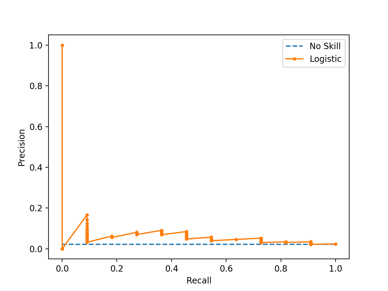 Precision-Recall Plot for a No Skill Classifier and a Logistic Regression Model for am Imbalanced Dataset