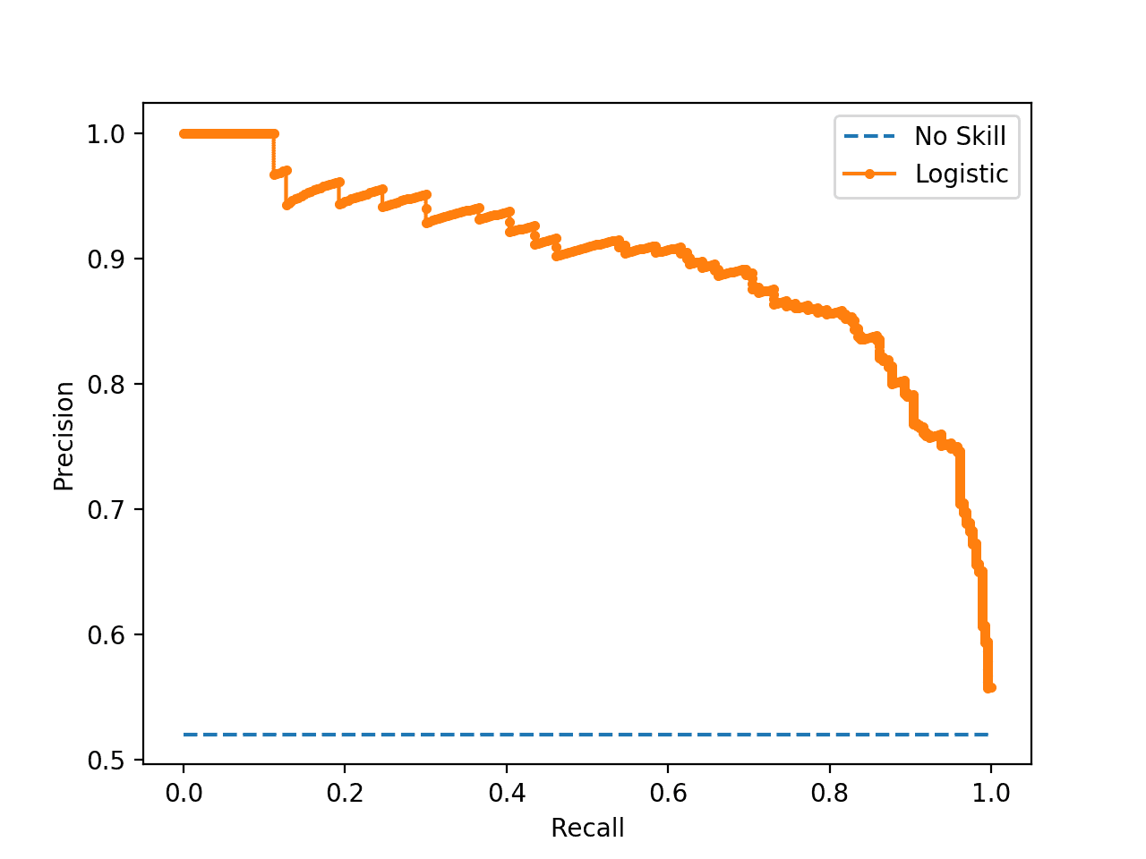 Precision-Recall Plot for a No Skill Classifier and a Logistic Regression Model