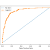 ROC Curve Plot for a No Skill Classifier and a Logistic Regression Model