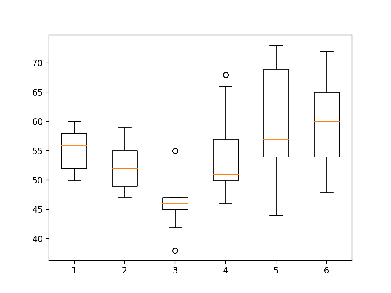 Boxplot of activity durations per subject on test set