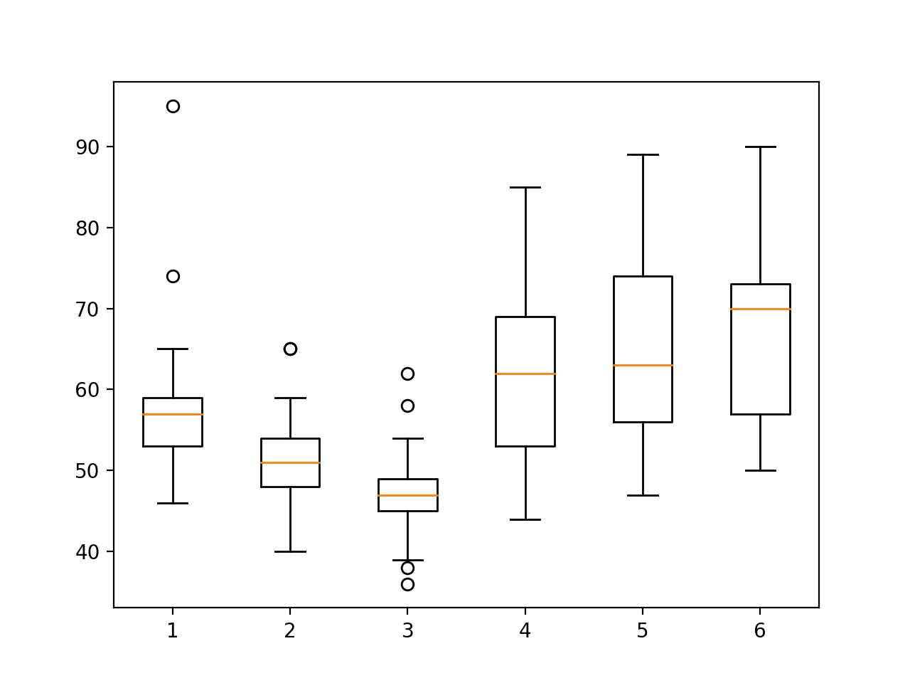 Boxplot of activity durations per subject on train set