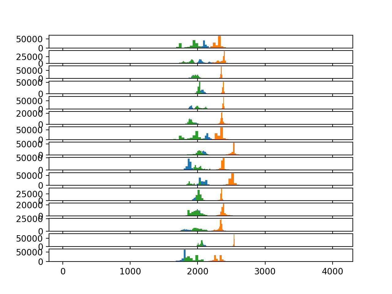 Histograms of accelerometer data for each subject