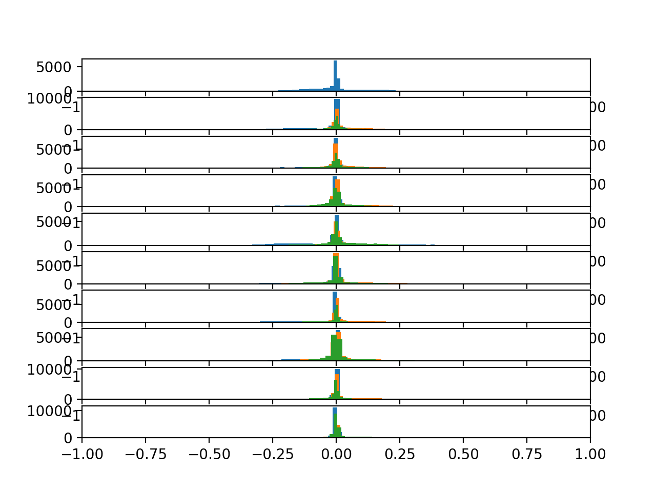 Histograms of the body acceleration data for 10 subjects