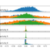 Histograms of the body gyroscope data by activity