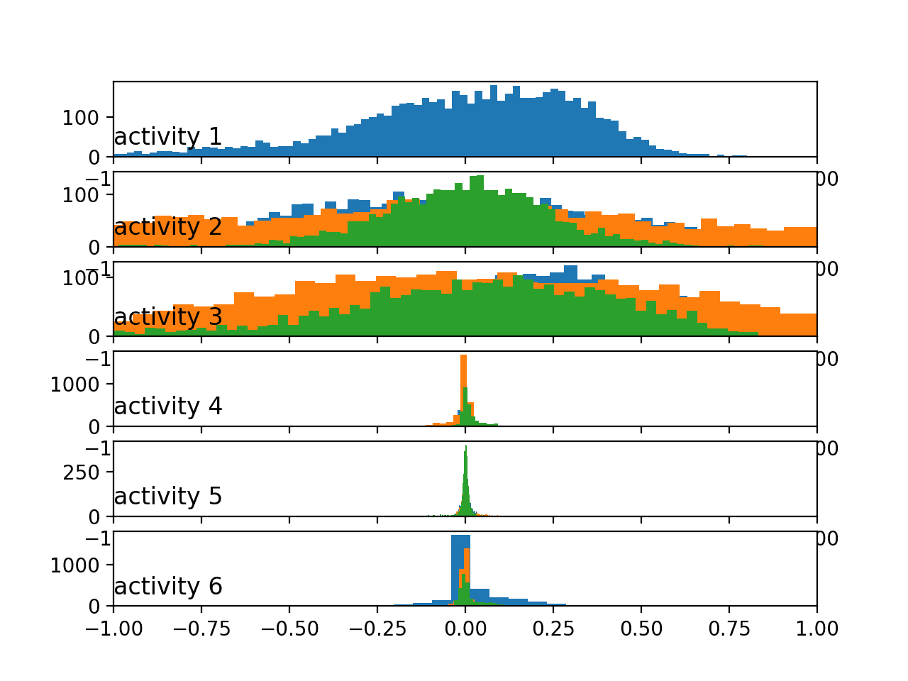 Histograms of the body gyroscope data by activity