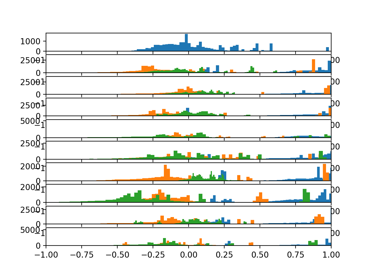 Histograms of the total acceleration data for 10 subjects