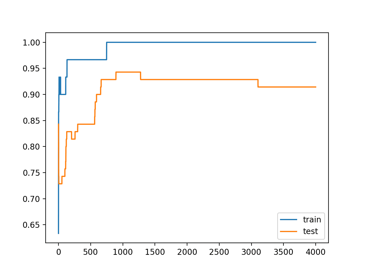 Line Plots of Accuracy on Train and Test Datasets While Training Showing an Overfit