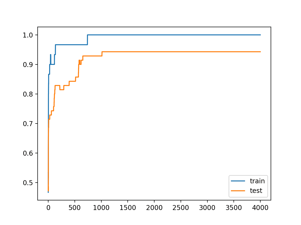 Line Plots of Accuracy on Train and Test Datasets While Training Without Overfitting