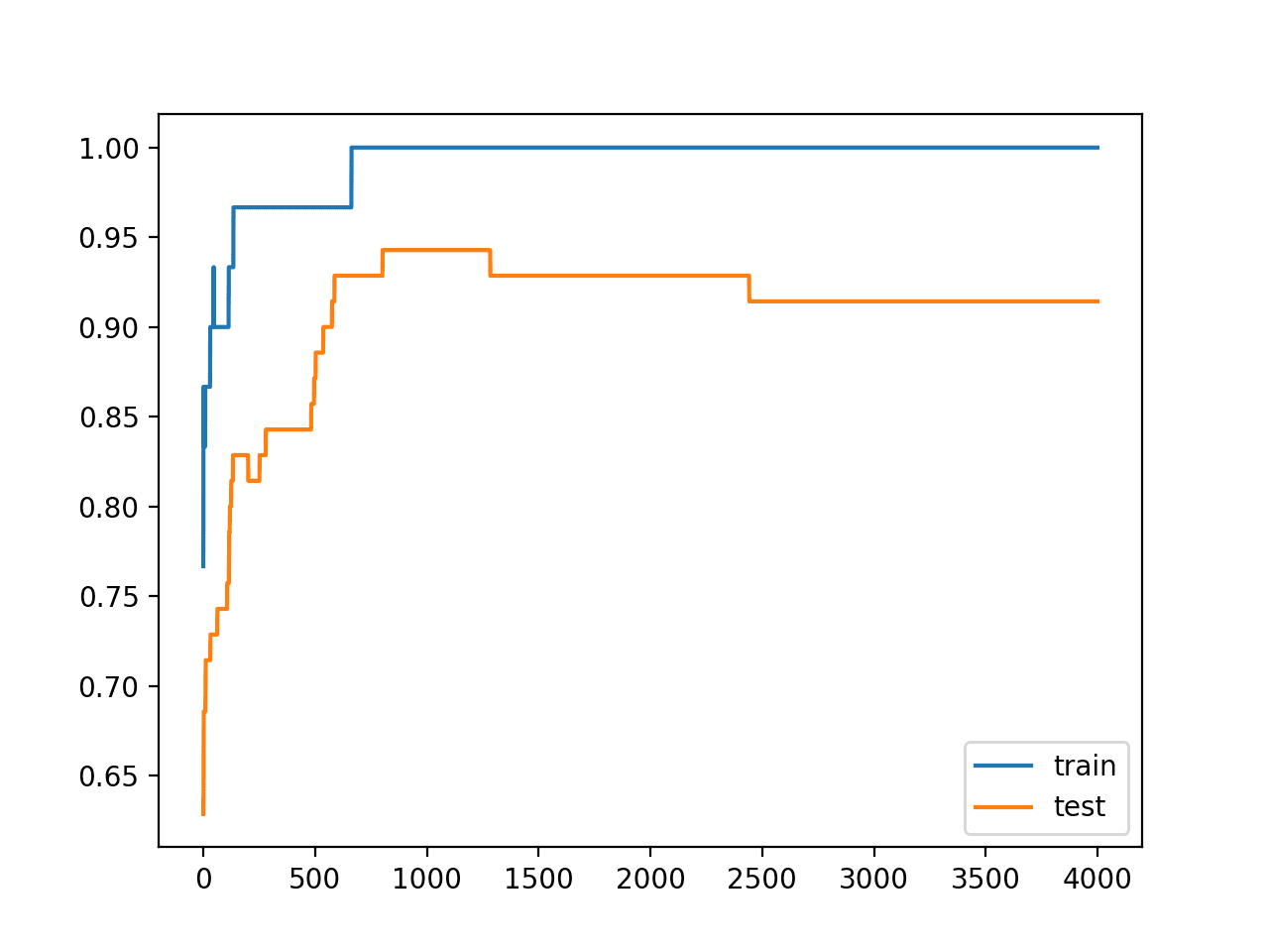 Line Plots of Accuracy on Train and Test Datasets While Training