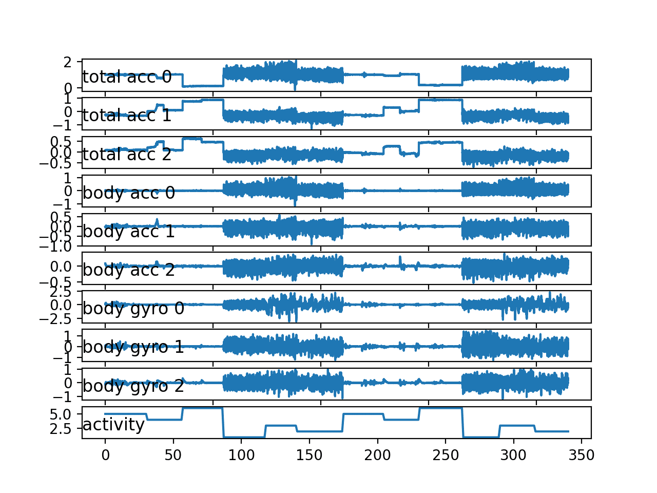 Line plot for all variables for a second single subject