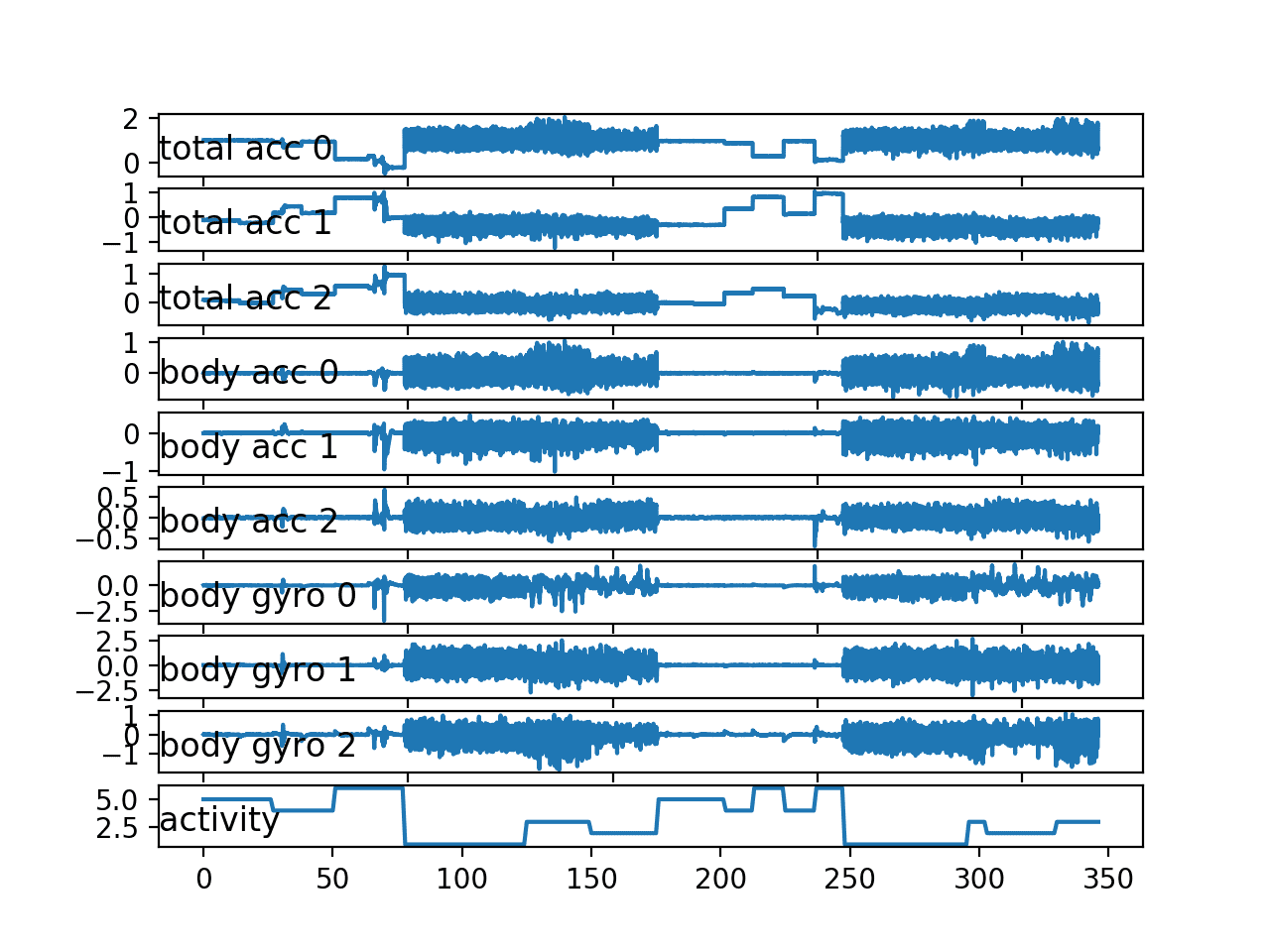 Line plot for all variables for a single subject
