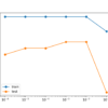 Line Plot of Model Accuracy on Train and Test Datasets With Different Weight Regularization Parameters