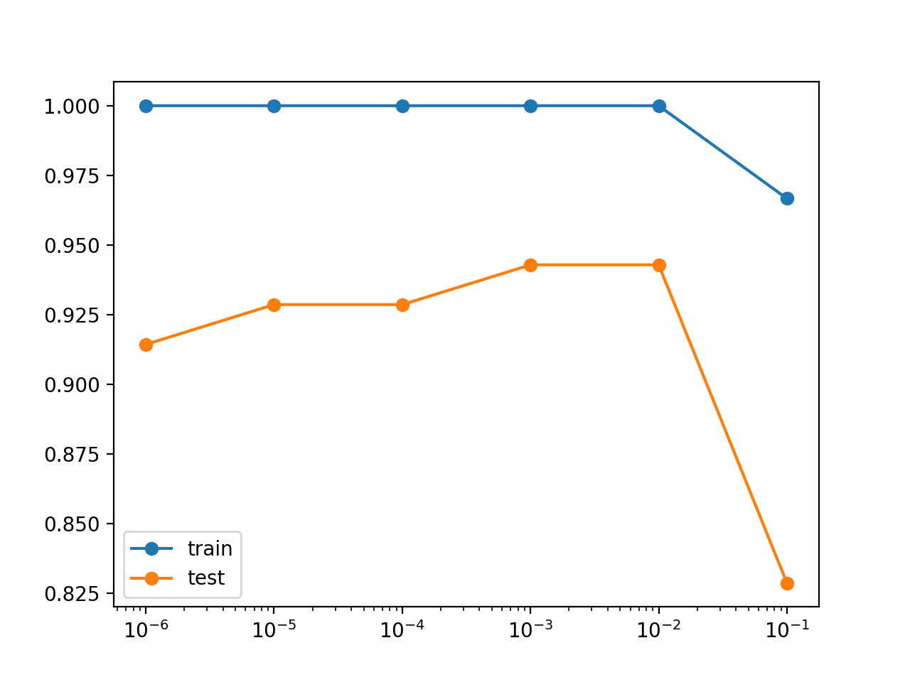 Line Plot of Model Accuracy on Train and Test Datasets With Different Weight Regularization Parameters
