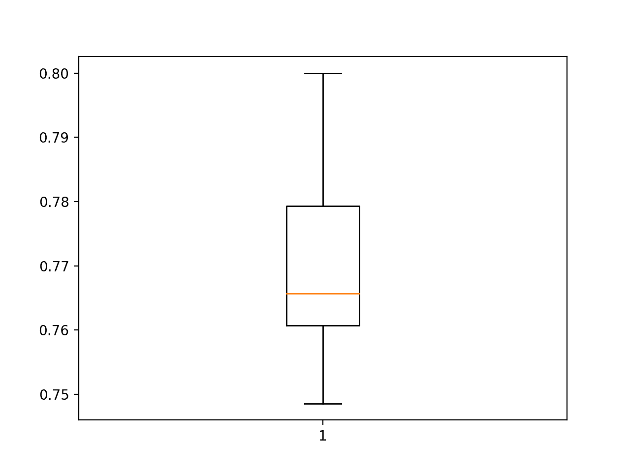 Box and Whisker Plot of Model Test Accuracy Over 30 Repeats