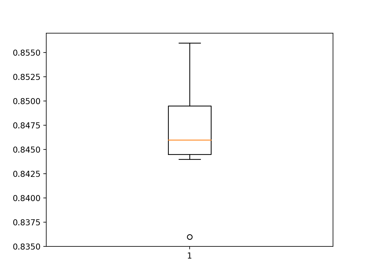 Box and Whisker Plot of Test Accuracy of MLP on the Circles Problem