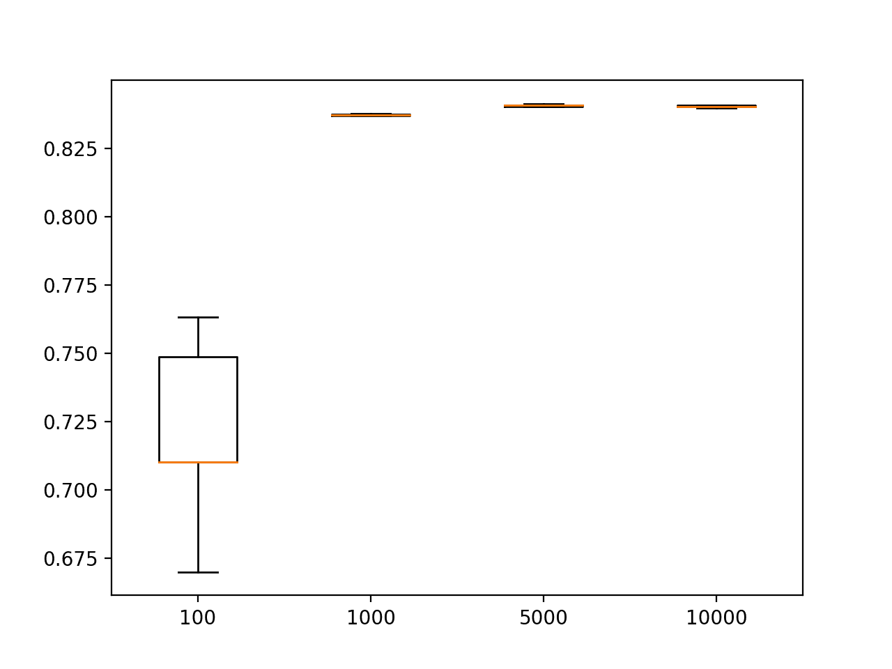 Box and Whisker Plots of Test Set Accuracy of MLPs Trained With Different Sized Training Sets on the Circles Problem