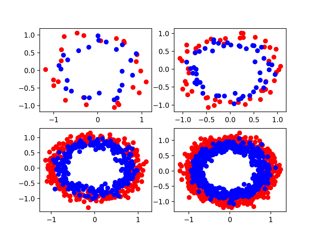 Four Scatter Plots of the Circles Dataset Varied by the Amount of Samples