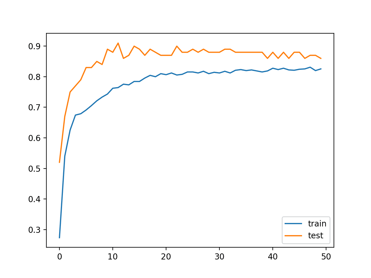 Line Plot Learning Curves of Model Accuracy on Train and Test Dataset Over Each Training Epoch