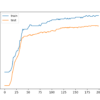 Line Plot Learning Curves of Model Accuracy on Train and Test Dataset Over Each Training Epoch