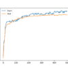 Line Plot Learning Curves of Model Accuracy on Train and Test Dataset over Each Training Epoch