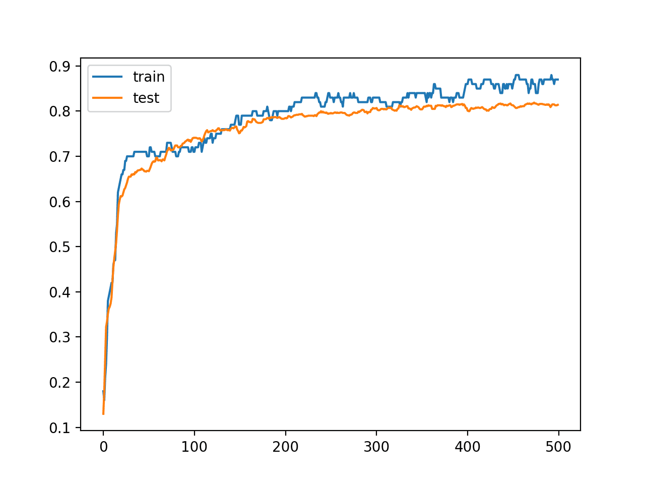 Line Plot Learning Curves of Model Accuracy on Train and Test Dataset over Each Training Epoch