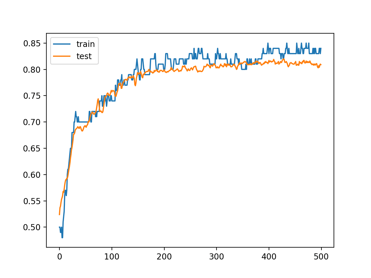 Line Plot Learning Curves of Model Accuracy on Train and Test Dataset Over Each Training Epoch