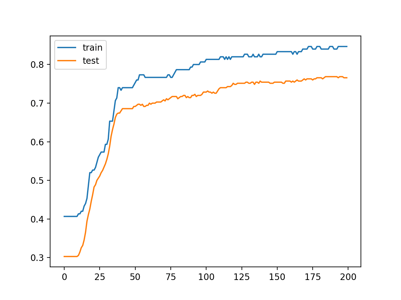 Line Plot Learning Curves of Model Accuracy on Train and Test Dataset Over Each Training Epoch