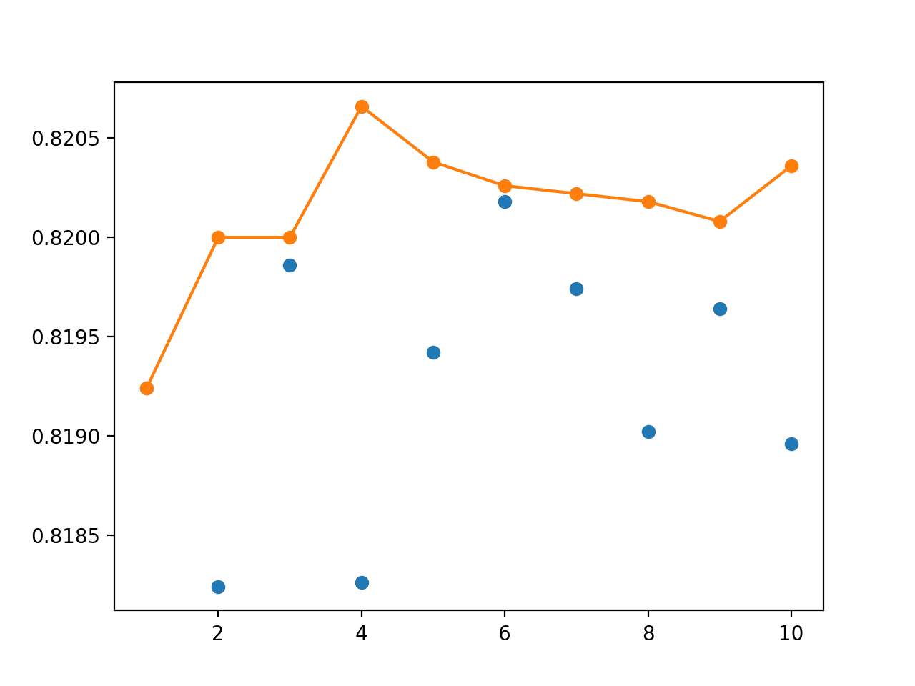 Line Plot Showing Single Model Accuracy (blue dots) vs Accuracy of Ensembles of Varying Size for Bagging