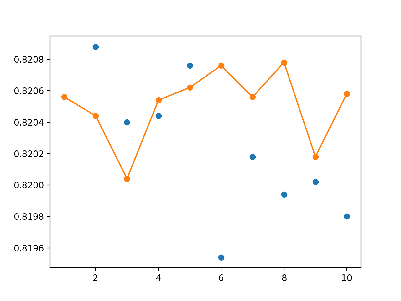 Line Plot Showing Single Model Accuracy (blue dots) vs Accuracy of Ensembles of Varying Size for Random-Split Resampling