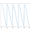 Line Plot of Cosine Annealing Learning Rate Schedule