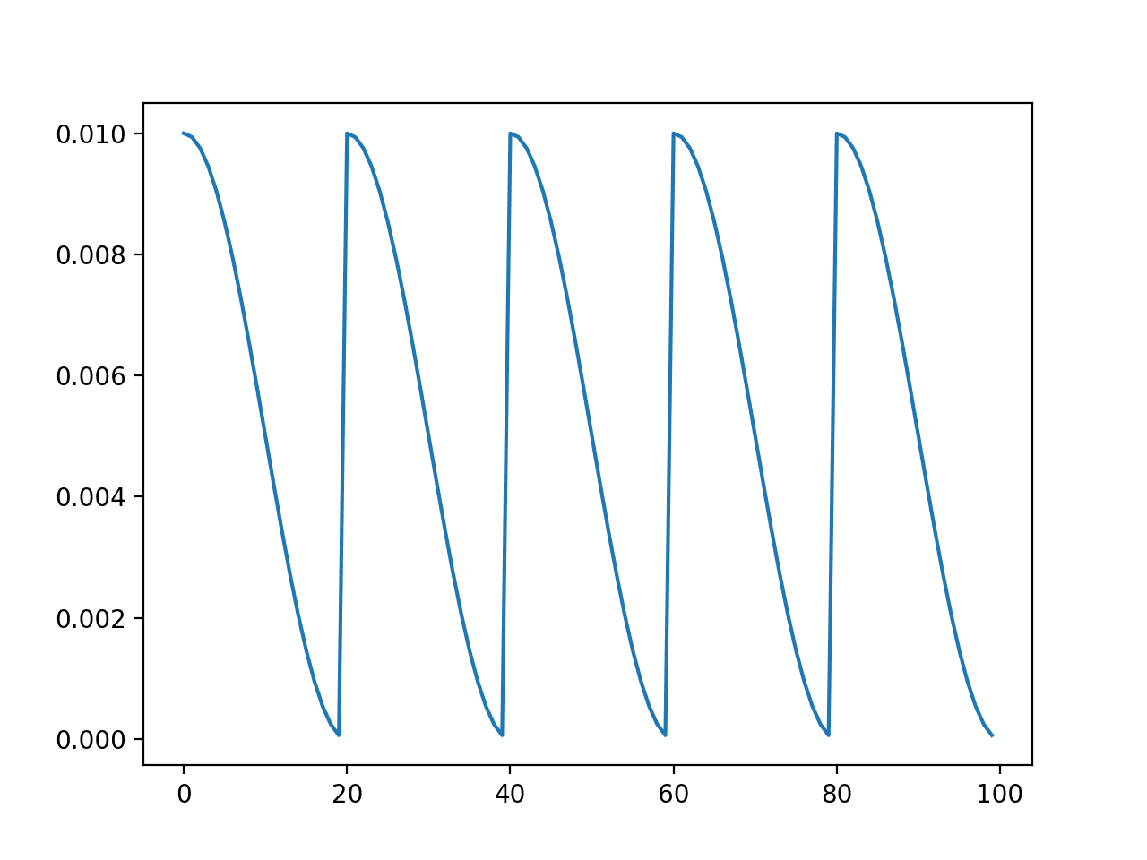 Line Plot of Cosine Annealing Learning Rate Schedule