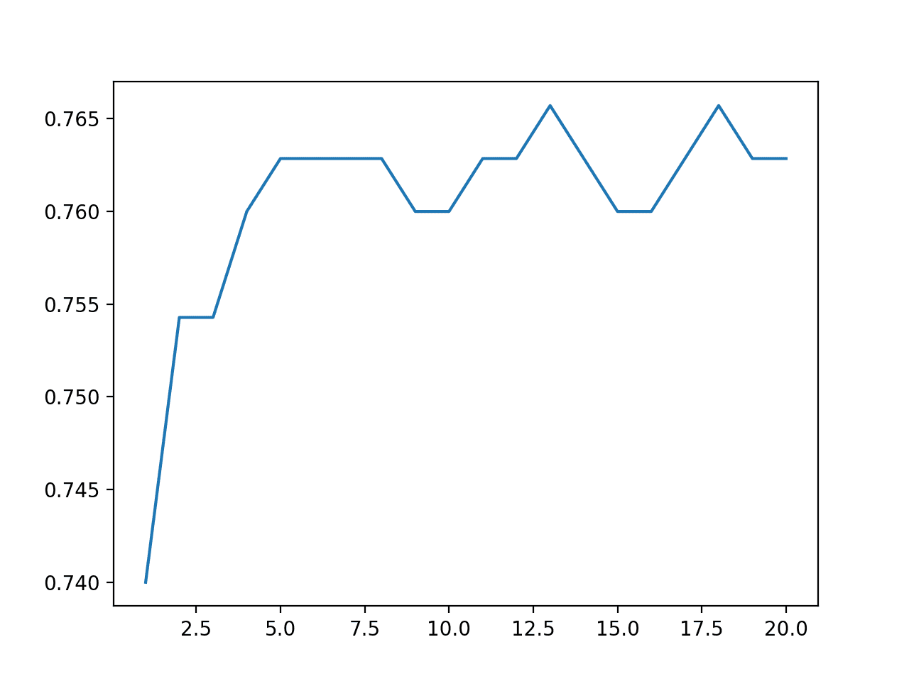 Line Plot of Ensemble Size Versus Model Test Accuracy